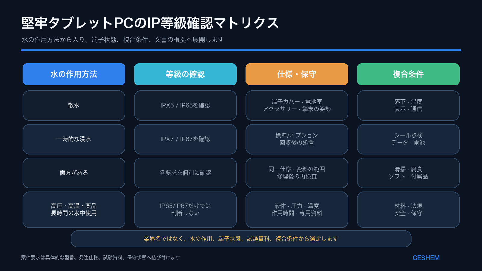 水の作用方法、端子状態、複合条件、資料から堅牢タブレットPCの保護等級を選ぶマトリクス