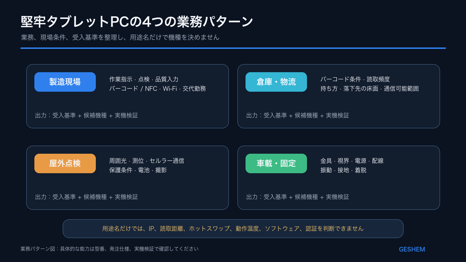 製造、倉庫、点検、車載・固定作業における堅牢タブレットPCのタスク経路