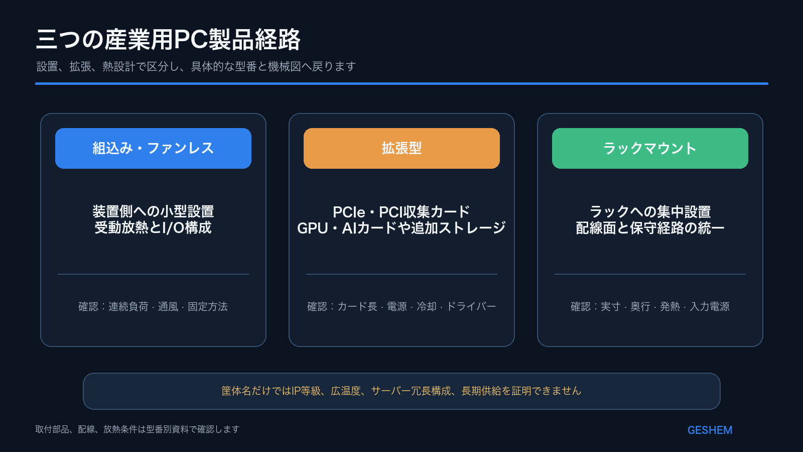 組込み、拡張型、ラックマウントの三つの産業用コンピュータ経路